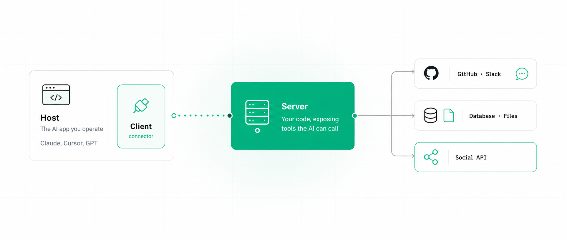 The three MCP roles: a host app with a client connector, an MCP server, and the external systems it exposes as tools.