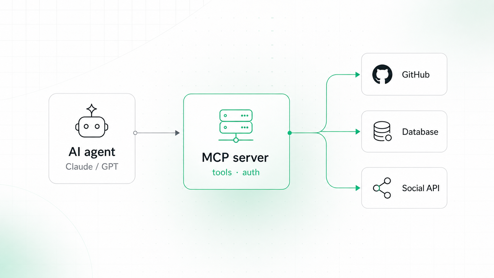 An MCP server connecting an AI agent to external tools and APIs.